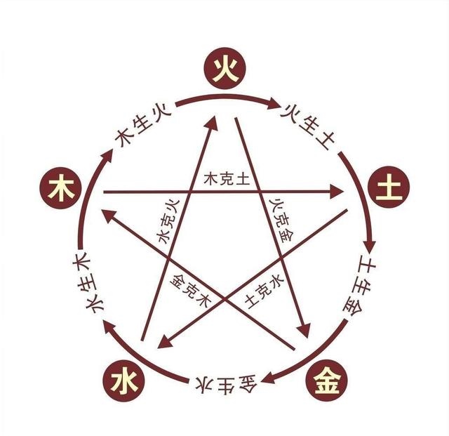 八字相生相克查询，生辰八字自动计算器
