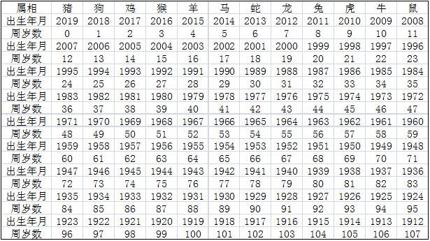 十二属相的年龄表2022年，2022 年生肖对照表