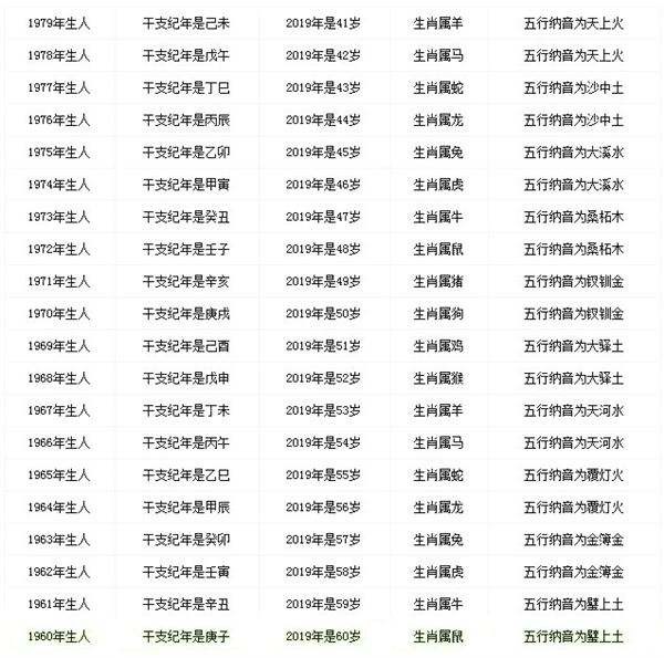 属相年龄对照表2022周岁,属相年龄对照表2022