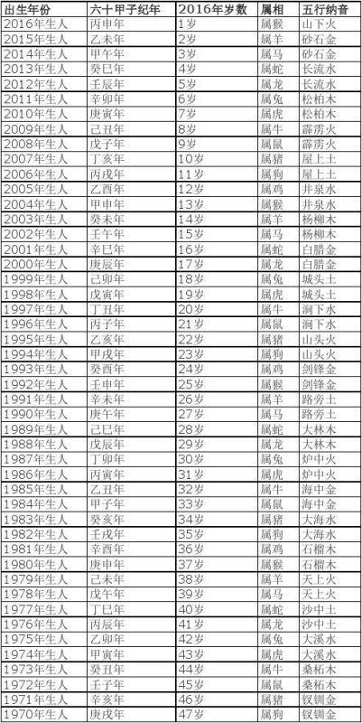 属相与年龄对照查询，2022 十二生肖年龄表格岁数