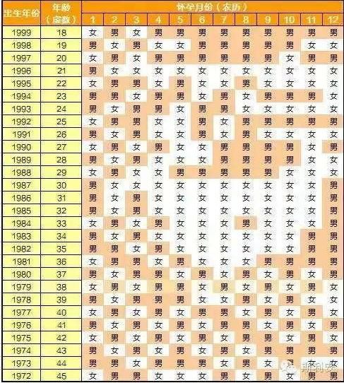 清宫表2022生男生女图，10秒测出怀男孩和女孩
