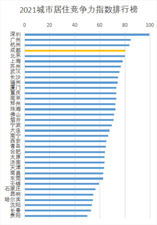 3、年城市排名一线二线三线:城市级别的排名，如一线...二线...