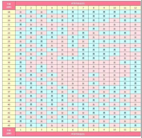 2、我有一个很准生男生女:看所谓的生男生女表准确吗？