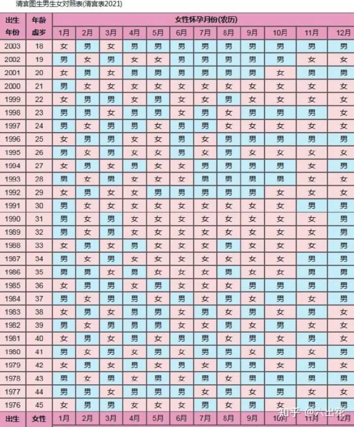 3、我有一个很准生男生女:如何算生男生女最准确