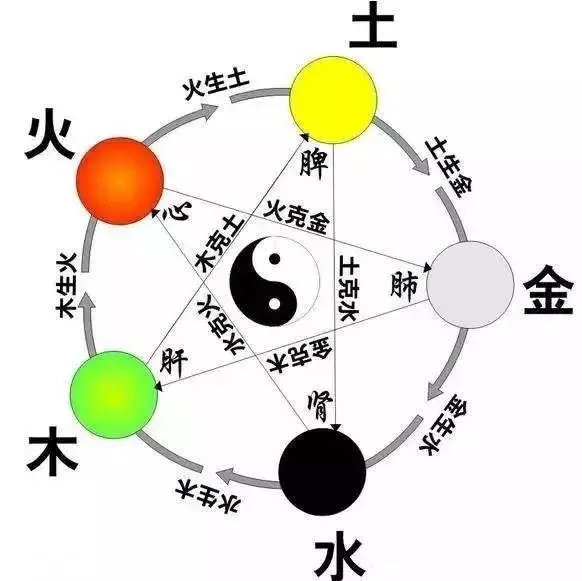 4、金火相克还是相生:金木水火土五行相生相克怎么排列的？