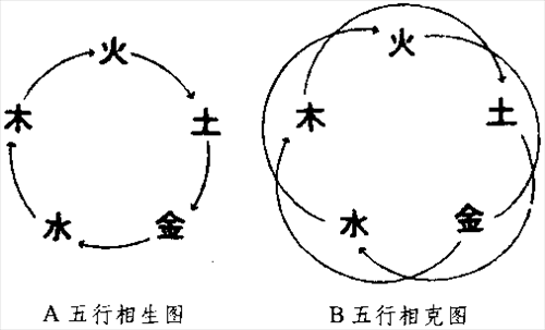 2、金火相克还是相生:火和金相生还是相克
