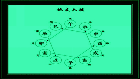 2、十二地支相刑,相害,相破:地支相刑相害怎么分析