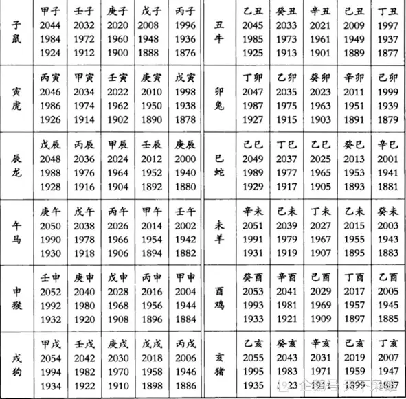 3、十二生肖年龄查询大全:十二生肖年龄对照表
