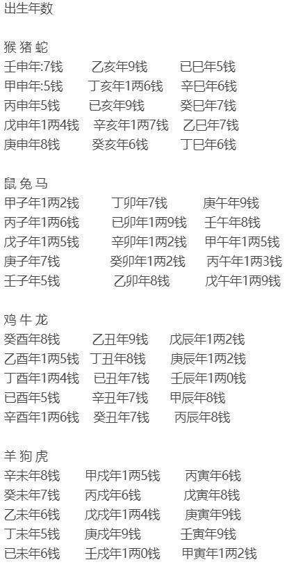 2、称骨算命几斤几两对照表:查几斤几两称骨算命法