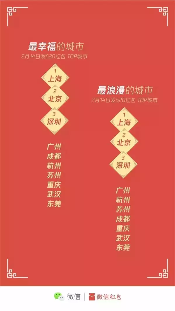 3、微信红包浪漫语一到十:微信红包上祝福语