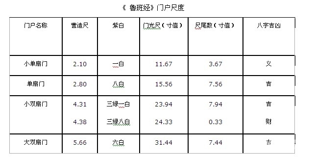 4、1米一3米鲁班尺对照表:一米三三的门宽鲁班尺是吉数吗