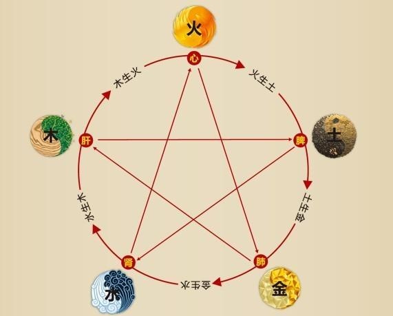 2、怎么看自己的五行属什么？