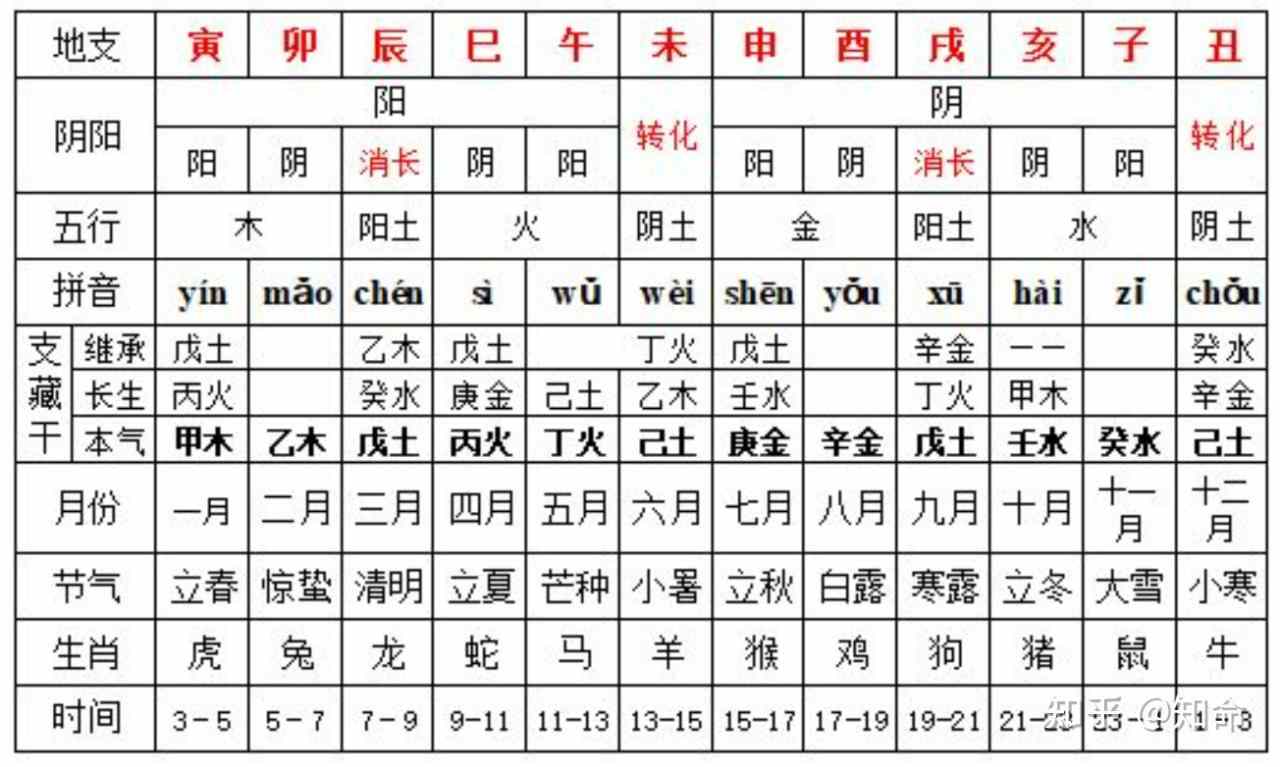 2、甲木和乙木如何区别？是怎么被下定义的？是从八字中哪得到呢？表示什么呢？