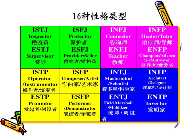2、16型人格(MBTI)是什么？