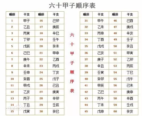 4、六十甲子表？
