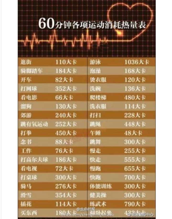 2、四种运动燃脂强心肺，你知道是哪几种吗？你最喜欢哪个？