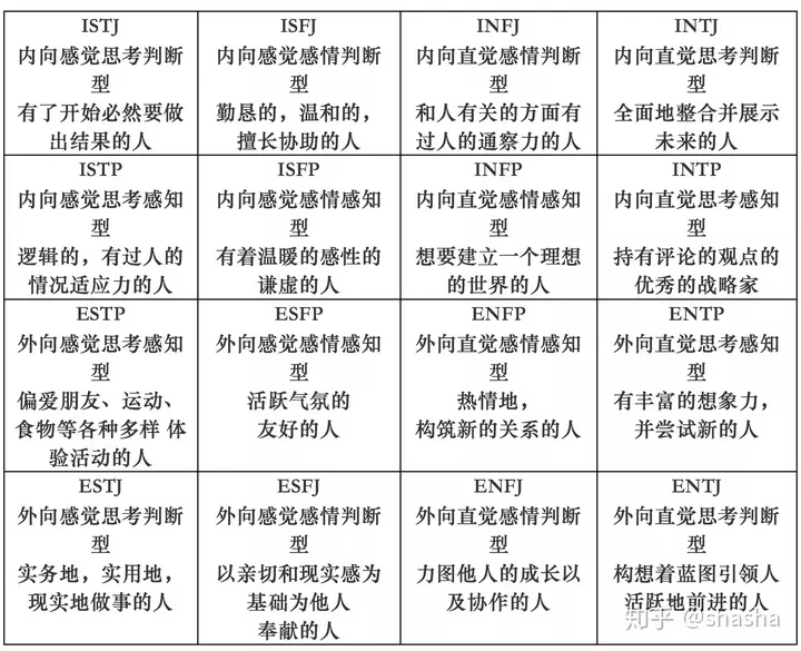 3、16型人格(MBTI)是什么？