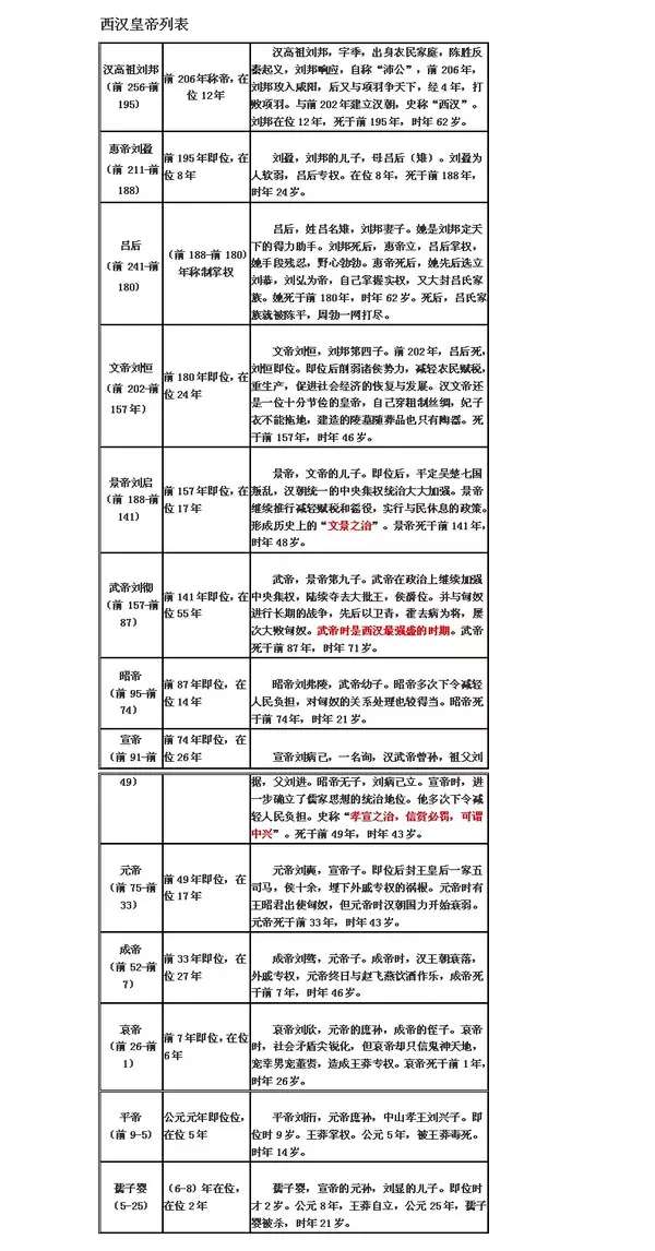 3、汉朝历代皇帝都有谁??