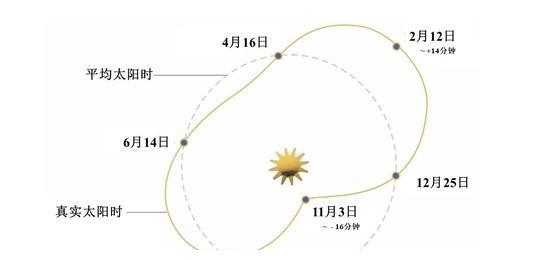 2、算八字用真太阳时还是时间呢？古时没真太阳时也没时间，古人怎么定时辰呢？难道只看当地日照？