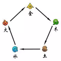 3、金木水火土的相生相克关系？