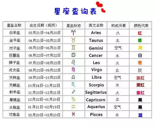 3、怎么测上升,太阳,月亮星座