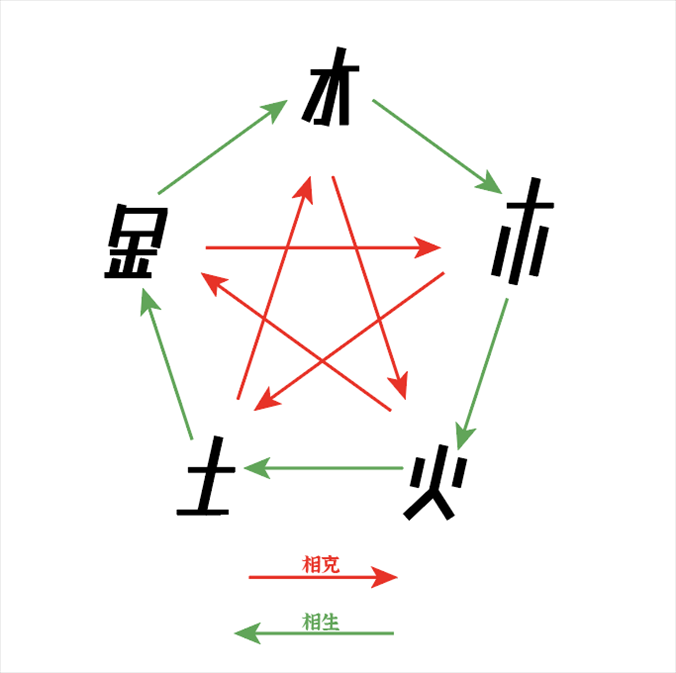 2、金木水火土如何相生相克？