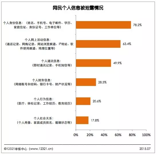3、如何知道自己的身份信息泄露