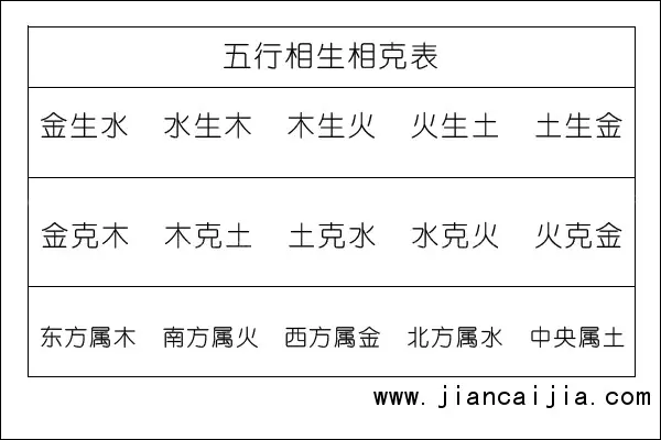 3、金木水火土五行相生相克的规律是什么？