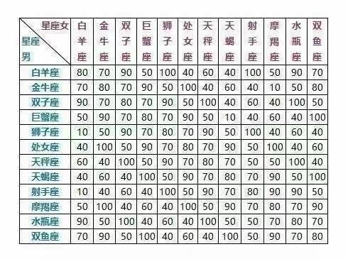2、十二星座查询表