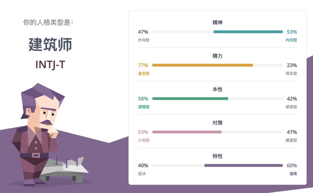 2、16型人格(MBTI)是什么？