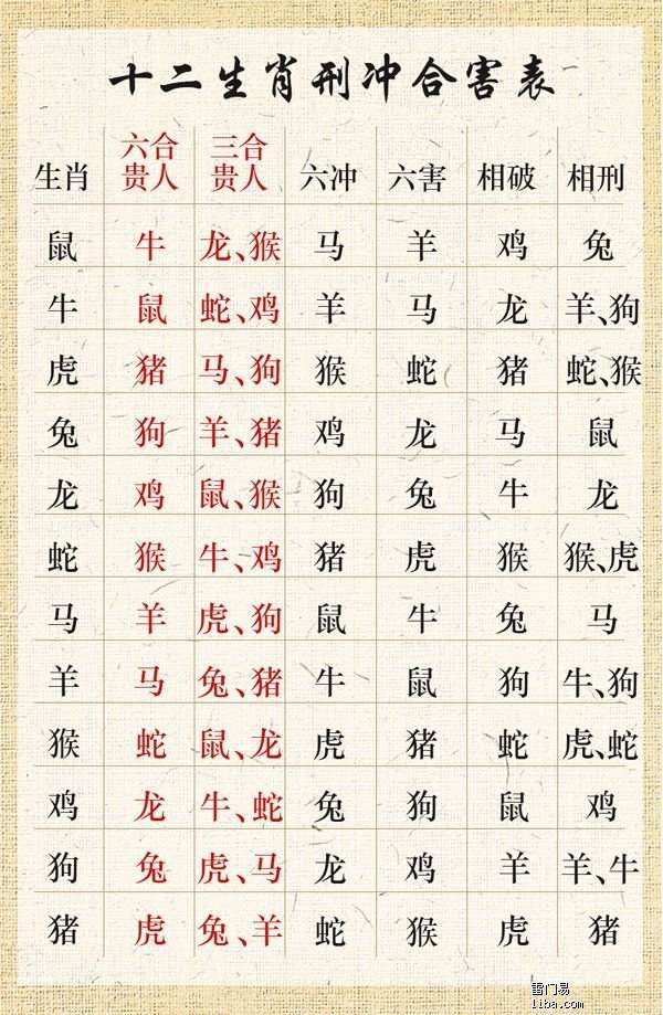 1、十二生肖排列的顺序表十二生肖顺序怎么排的