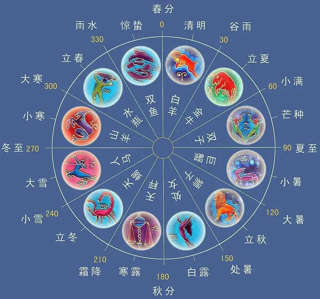 2、我的太阳星座 月亮星座 上升星座是？