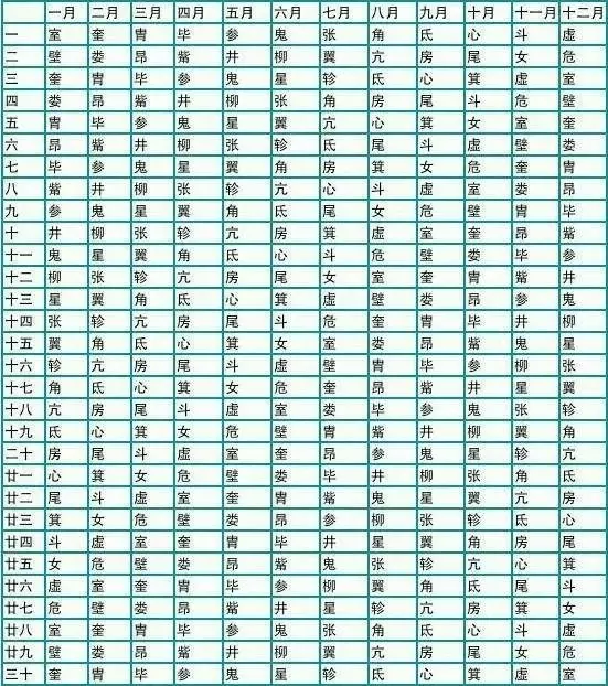 4、28星宿有那些