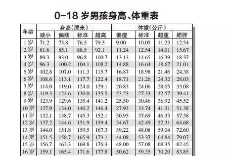 3、儿童身高体重标准是怎样的？