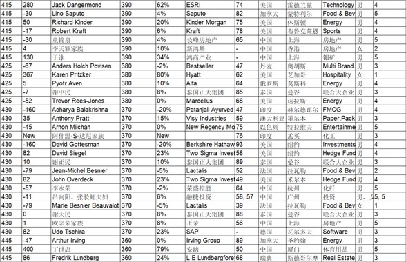 1、世界前名富豪星座占比