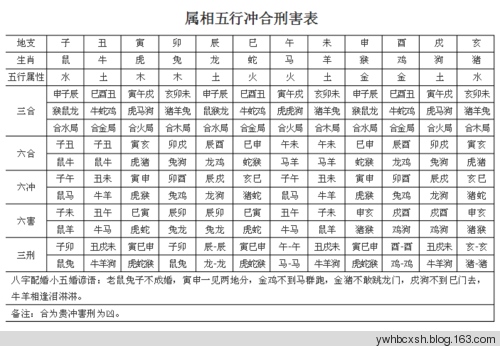 2、十二属相相合相克一览表