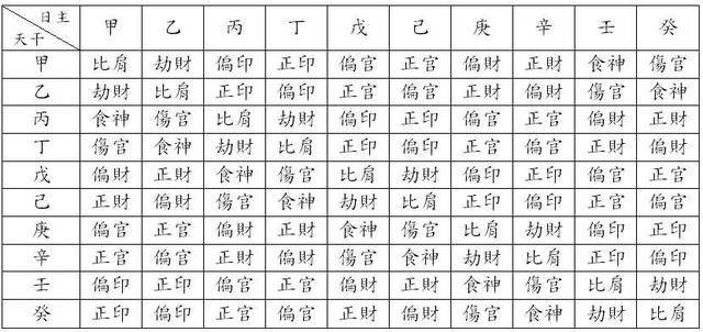 2、八字快速入门@十神各代表什么物