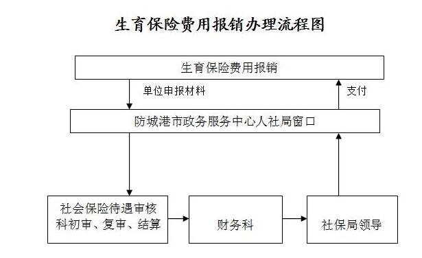 2、生育险报销一般能报多少钱