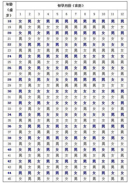 2、如何推算出生男生女