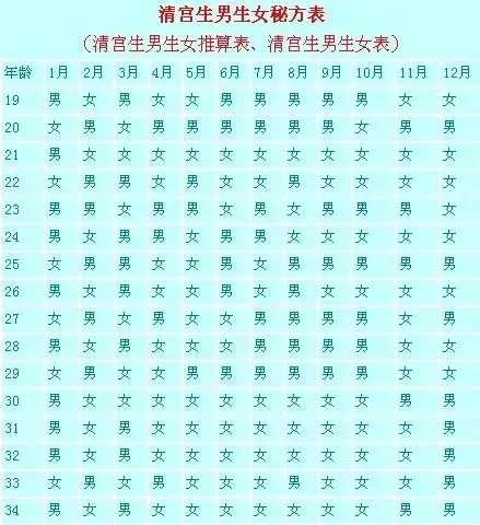 3、算男女最准的方法