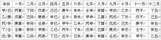 3、干支纪日是怎么计算的?