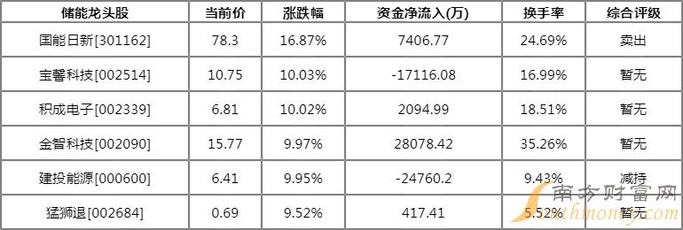 2、碳中和概念龙头股有哪些