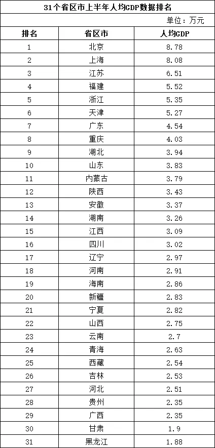 4、中国比较穷的省份有哪几个