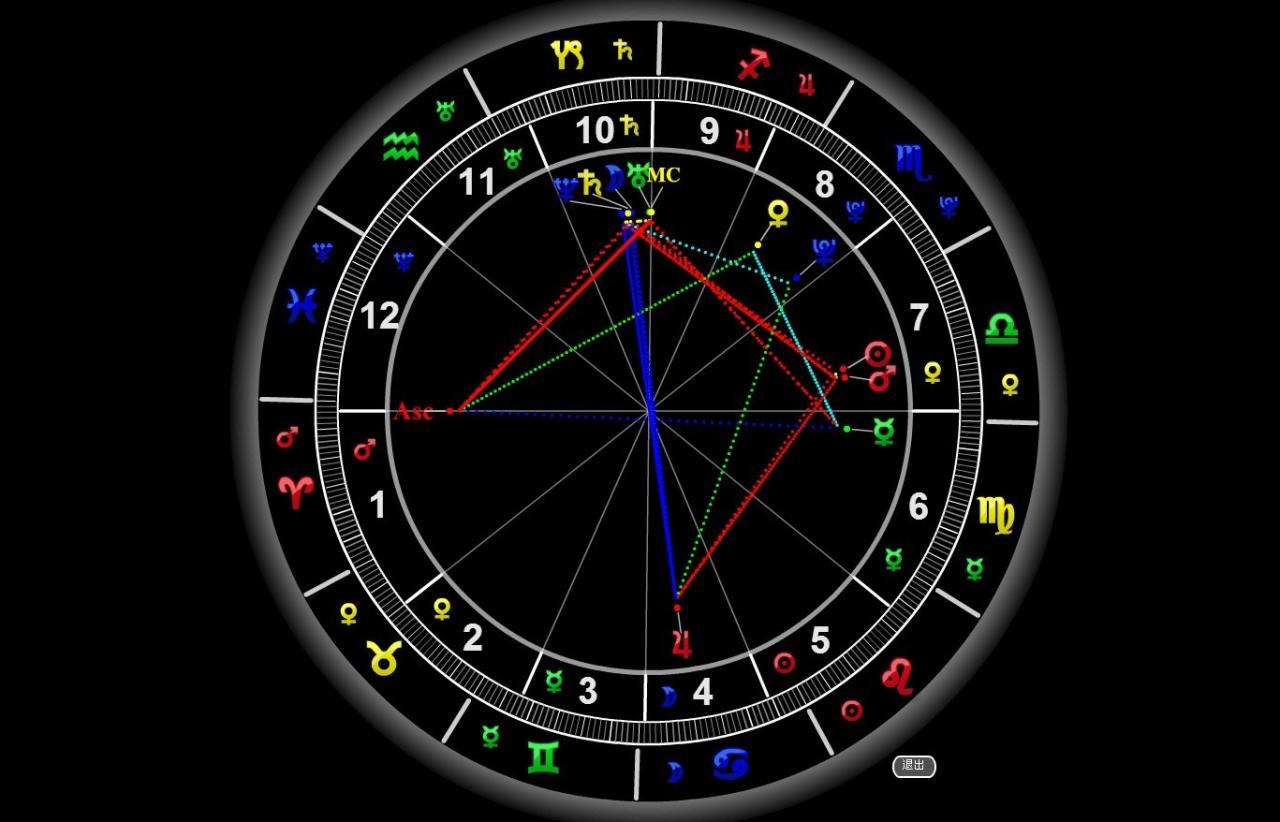 2、星盘怎么看婚年