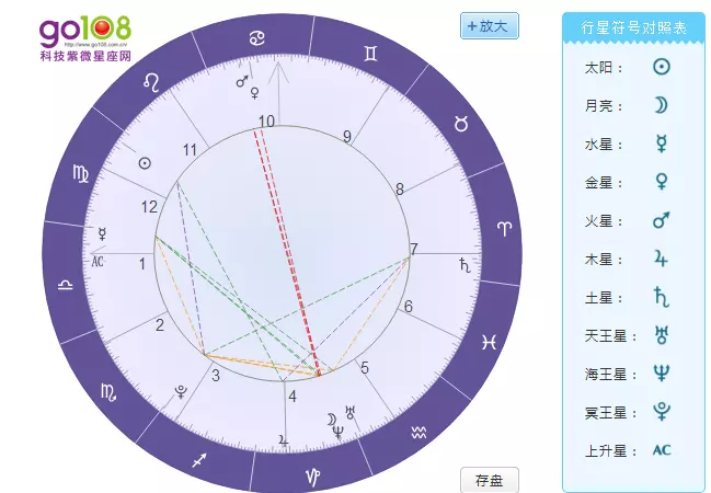 3、在星盘中,通过哪些元素可以分析出自己未来的婚姻状态?