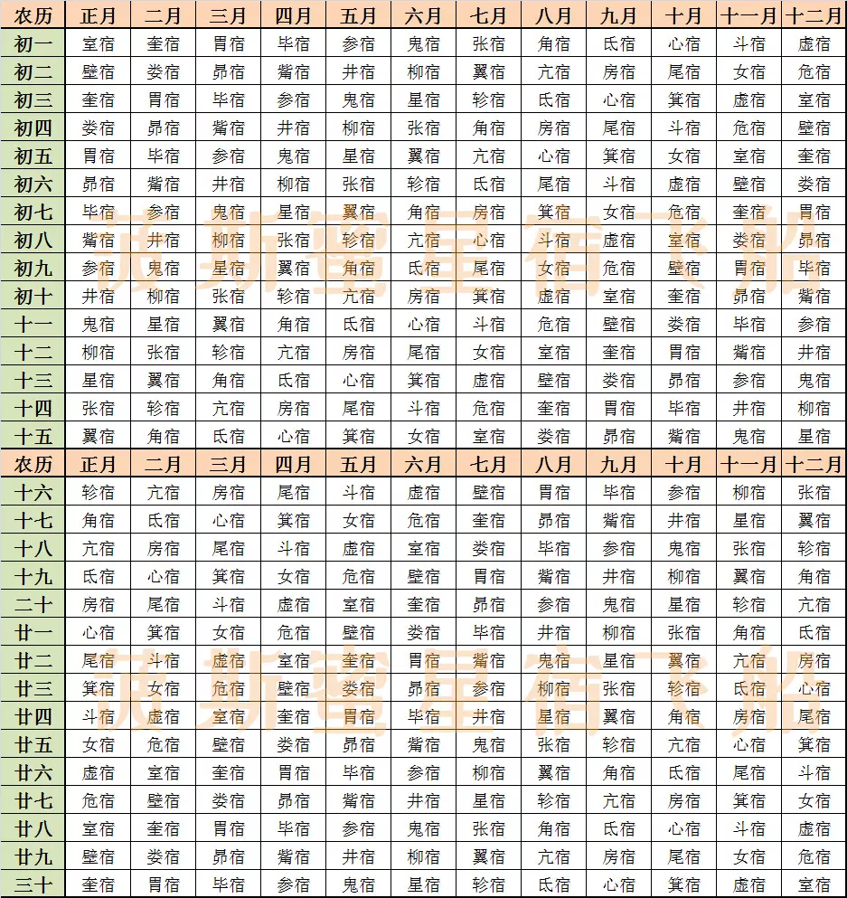 3、二十八宿值日怎么算,**是什么星宿?