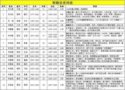 2、明代皇序及年号是什么？
