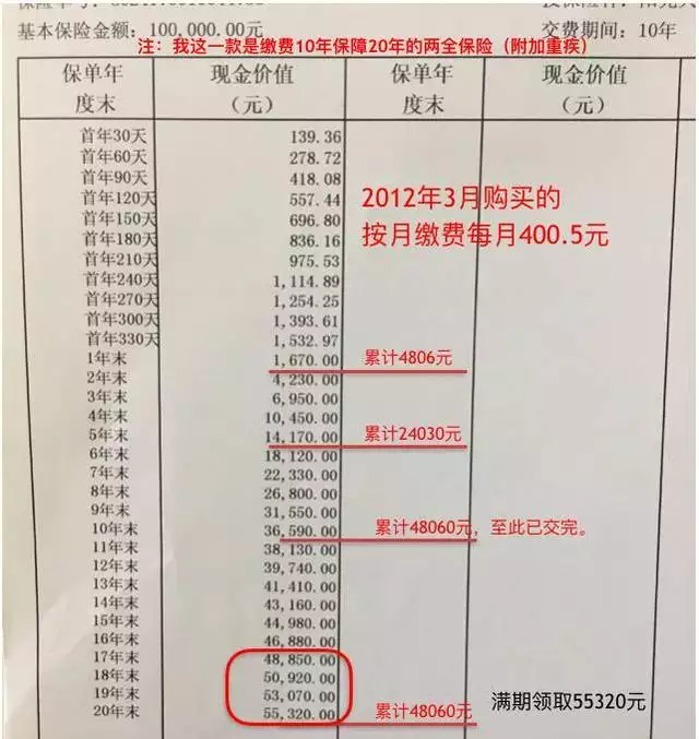 3、中国人寿的，每年交，需交10年，我刚交完一年的现在想退保，能退多少钱啊？