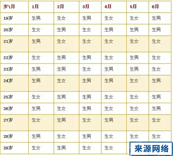 3、生男生女老一辈最准算法
