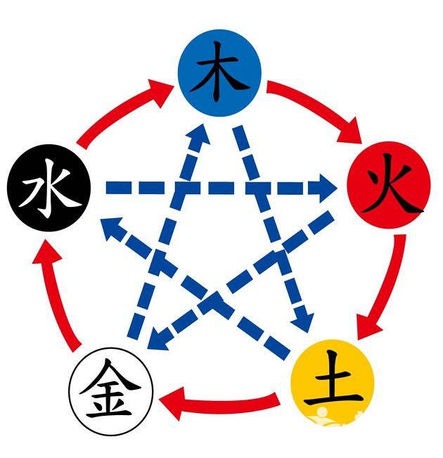 1、怎样知道自己的五行属什么